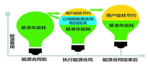 合同能源管理