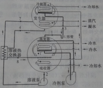 溴化锂中央空调制冷原理图