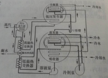 溴化锂中央空调制冷原理图
