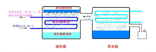 溴化锂吸收式制冷机工作原理循环图