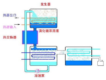 溴化锂吸收式制冷机工作原理流程图