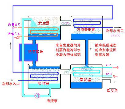 溴化锂吸收式制冷机工作原理流程图