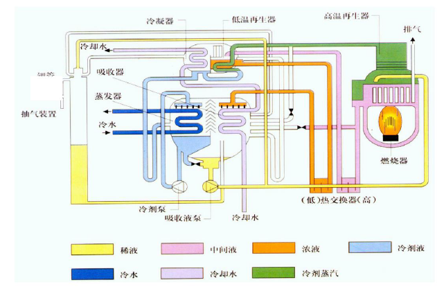 溴化锂吸收式制冷机工作原理流程图