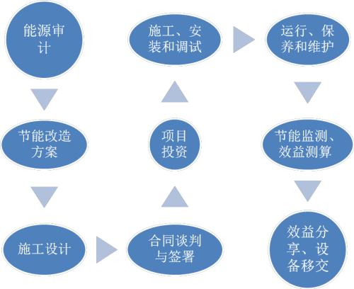 合同能源管理模式