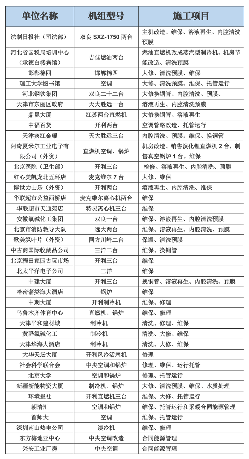 三、企业部分相关业绩表