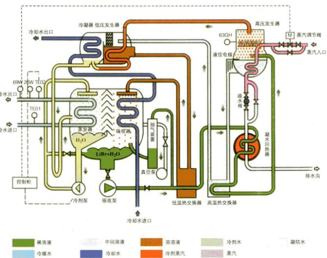 简述溴化锂吸收式制冷的工作原理