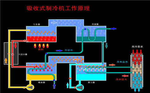 溴化锂制冷工作原理图解2