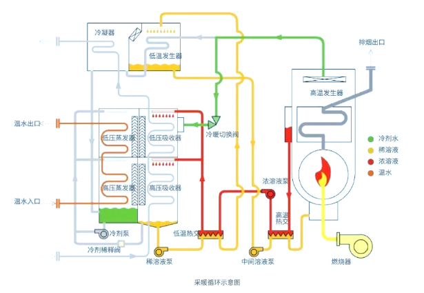 溴化锂机组循环过程示意图
